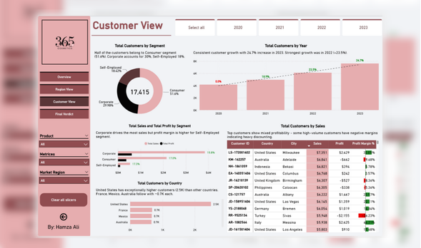 365 Cosmetics Inc - Sales & Profitability Dashboard project overview